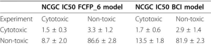 Table 7 Specificity and sensitivity of the NCGC IC50 FCFP_6 and BCI models
