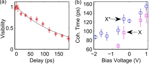 FIG. 2. (a) Measurement of single photon coherence time for the chargedexciton line at 1306 nm from Fig.responding to a coherence time of 150 1