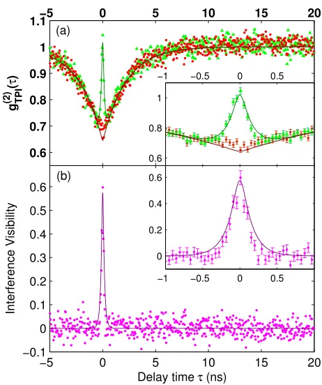 FIG. 4. (a) Correlation measurement of two-photon interference for distin-guishable (red) and indistinguishable (green) photons for a bin size of 48 ps.For the sake of clarity Poissonian errors are only displayed in the inset