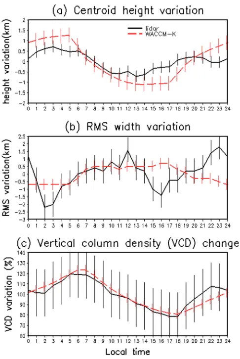 Figure 2. Diurnal variation of (a) the K centroid height (km), (b) RMS width