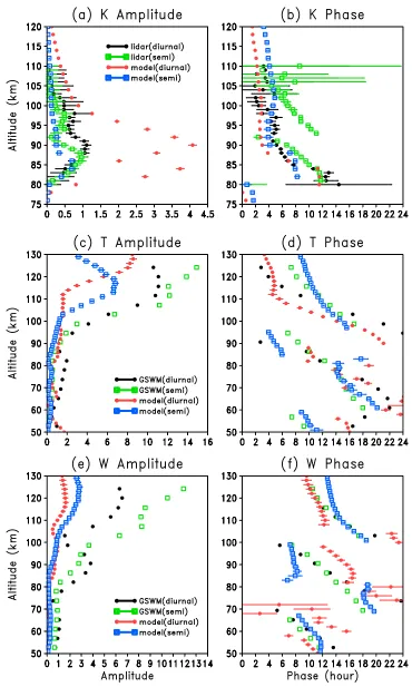Figure 3. The diagnosed amplitude and phase (h) of the diurnal and semidiurnal variations in: (a and b) K (cm�3) from lidarand WACCM-K model, (c and d) temperature, and (e and f) vertical wind (cm/s) as a function of altitude from GSWM andWACCM-K model sim