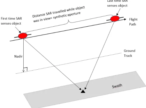 Figure 2: Spaceborne SAR measures distance between spacecraft and the object along the direction of flight.