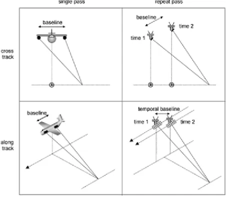 Figure 12: Types of SAR interferometry (Image from [42]).