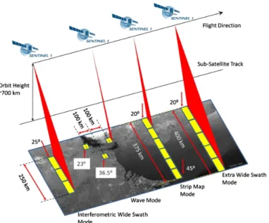 Figure 20: Sentinel-1 data acquiring modes (Image from [63]).