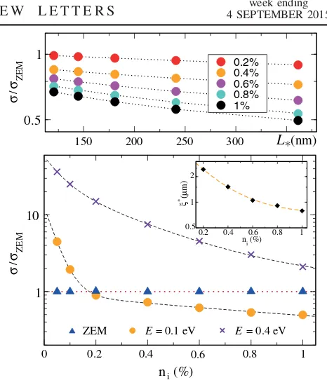 FIG. 3 (color online).Fully converged Kubo dc conductivitybetween vacancies. A large honeycomb lattice withsites was simulated to obtain good precision at largefor a 0.4% vacancy concentration as a function of L�=limp atselected energies