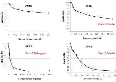 Figure 3. Viability of HL60 cells treated during 72 hours with different concentrations of onion, garlic and their respective organosulfur compound, DPDS and DADS