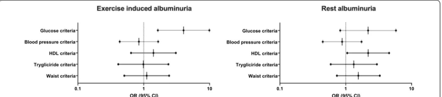 Fig. 3  Multivariate analysis of metabolic syndrome components to predict a high increase in EiA and rest albuminuria over time