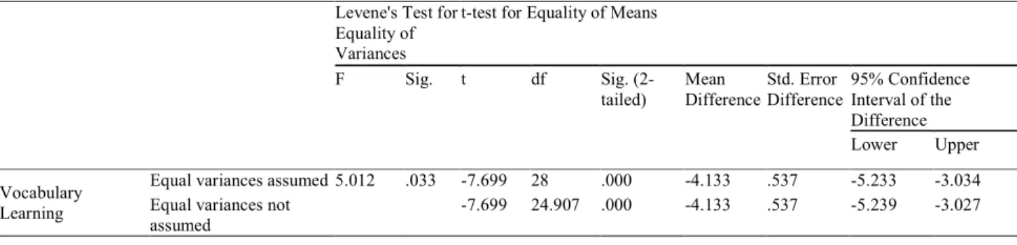 Table 5. Result of Descriptive Statistics Vocabulary Learning:pictorialtextual gloss and textual gloss  group  N  Mean  Std