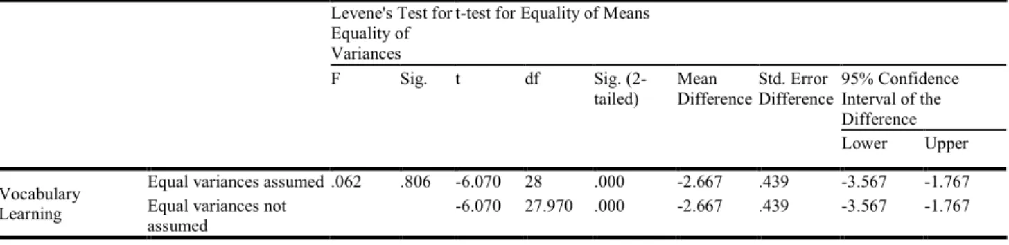 Table 6. Result of Independent Sample T-Test in Vocabulary Learning: between pictorialtextual gloss and textual gloss 
