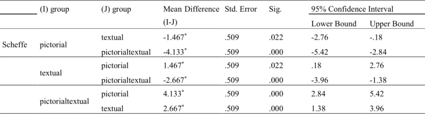 Table 9. Multiple comparisons for the ANOVA on vocabulary learning  (I) group  (J) group  Mean Difference 