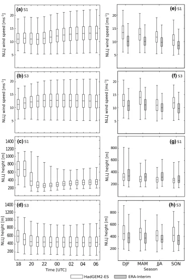 Fig. 9  NLLJ characteristics. (hourly box-and-whisker plots showing (from 75-, 50-, 25- and 1 %-percentiles of the NLLJ core wind speed spa-tially averaged for sub-domain (height spatially averaged for (a–d, left) Temporal development of top to bottom) the 99-, a) S1 and (b) S3 and the NLLJ core c) S1 and (d) S3 based on HadGEM2-