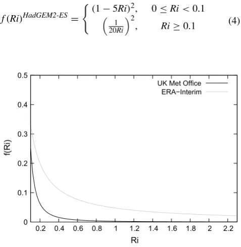 Fig. 1  Parametrization for momentum mixing. Shown is the depend-ency of the long-tail (ERA-Interim) and sharp (HadGEM2-ES) func-tion on the Richardson number above values of 0.1