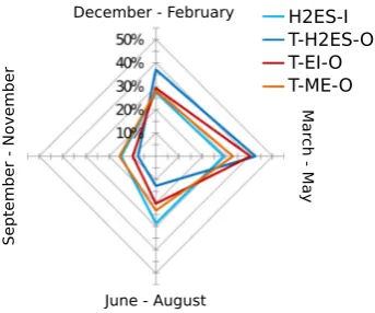 Figure 2for H2ES-I and all offline dust emission calculations with the model by Tegen et al