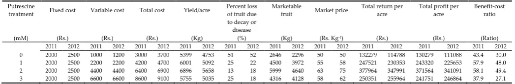 Table 5. Economic analysis (benefit-cost ratio) of putrescine application in one acre of peach orchard 