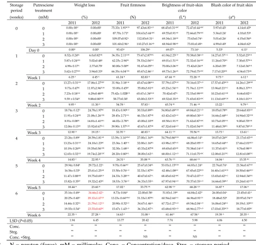 Table 1. Effects of exogenous application of putrescine on the physiological loss of weight, firmness, and objective color of 