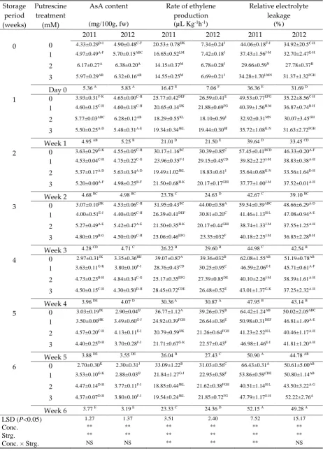 Table 3.Effects of exogenous application of putrescine on ascorbic acid content, rate of ethylene production and the relative electrolyte leakage of the skin of peach fruit during storage