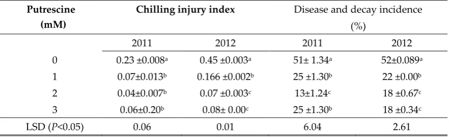 Table 4. Effects of exogenous application of putrescine on the chilling injury index and the degree of disease/decay incidence in peach fruit during storage