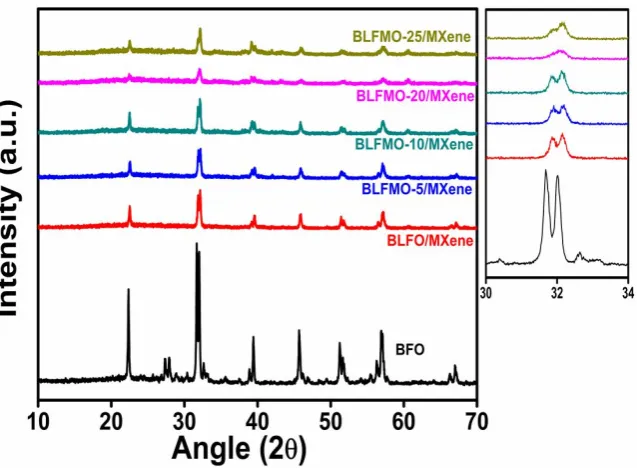 Figure 1. (a) XRD patterns of Bi1-xLaxFe1-yMnyO3 (x = 0.1, y = 0.0, 0.05, 0.10, 0.20, 0.25)/MXene nanohybrids (b) magnified patterns ranging 30° to 34°