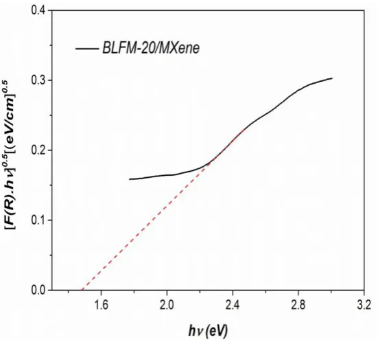 Figure 5 Tauc plot of BLFM-20 Mxene from DR-UV Spectroscopy 