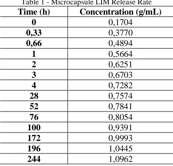 Table 1 - Microcapsule LIM Release Rate Concentration (g/mL) 0,1704 