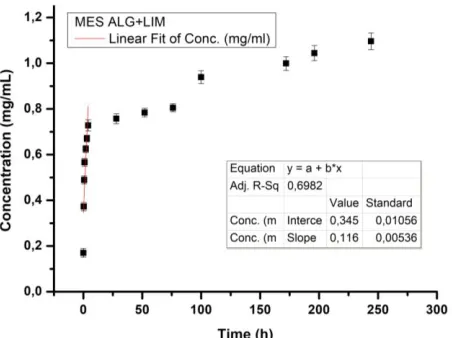 Figure 3: Graph of LIM release rate as a function of time and concentration 