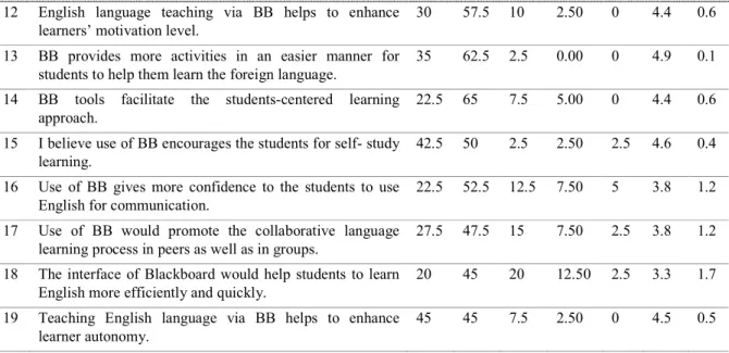 Table 3. Descriptive statistics of the negative points of the survey 