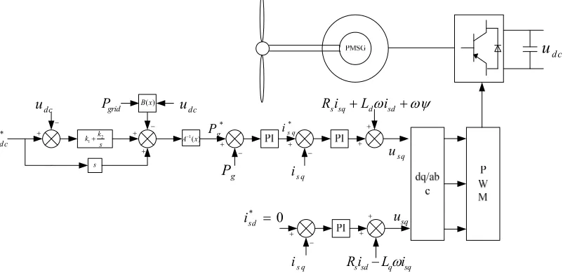 Figure 3.Control block diagram of the grid-side PWM converter. 
