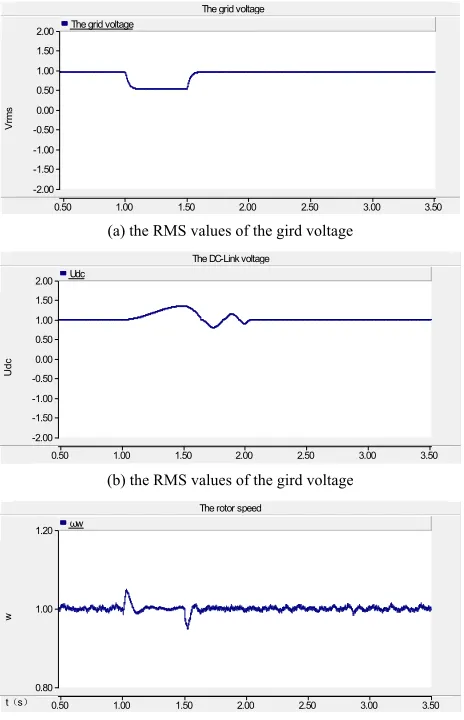 Figure 4. Simulation of the conventional method for power system fault.  
