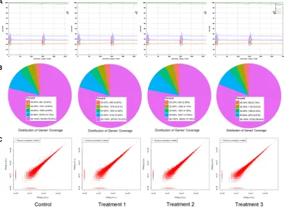 Figure 2. Transcriptome sequencing quality analysis between treatments and control. (composition and quality distributions