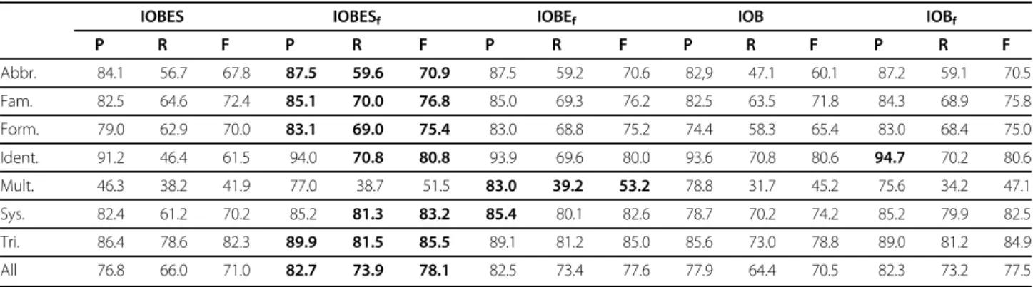 Table 6 compares the performance of the best tag scheme (IOBES f ) with those of the most highly ranked