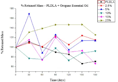 Figure 1: Retained mass of PLDLA samples with and without incorporation of oregano essential oil submitted to simulated soil Biodegradation assay