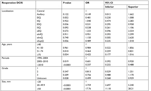 Table 2 Factors associated with reoperation for DCis BC: multivariate analysis
