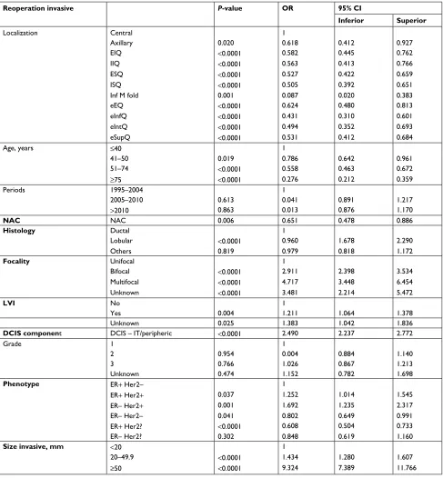 Table 3 Factors associated with reoperation for invasive BC: multivariate analysis