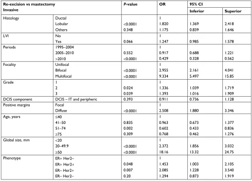 Table 4 Factors associated with reoperation with mastectomy for DCis BC: multivariate analysis