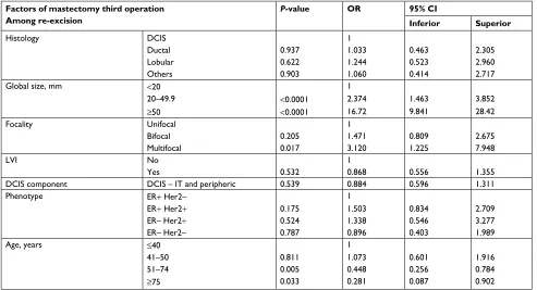 Table 6 Factors associated with third operation with mastectomy: multivariate analysis