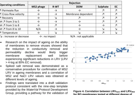 Table 5. Impact of changes in operating conditions on the rejection of surrogates. 