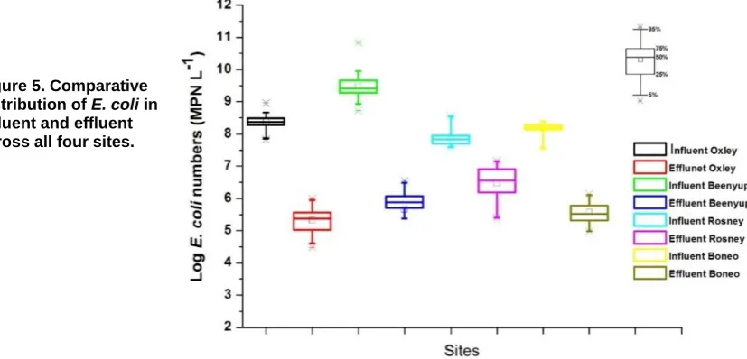 Figure 5. Comparative distribution of E. coli in 