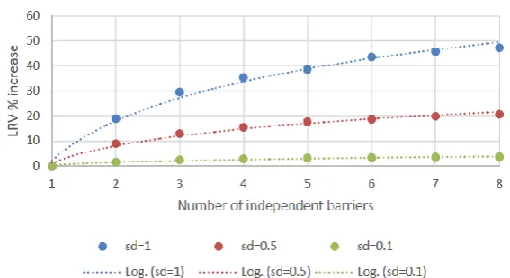 Figure 6. Relative increase in attributable LRV for a 