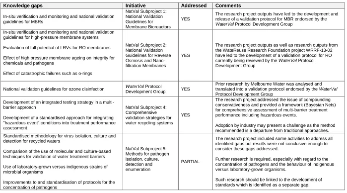 Table 6. Knowledge gap areas for which further research was recommended. 