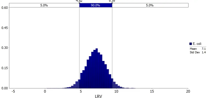 Figure 10. E. coli LRV probability density function from site visits and validation reports 