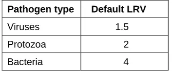 Figure 3. LRV before and after CEB with NaOCl. ‘>’ indicates 