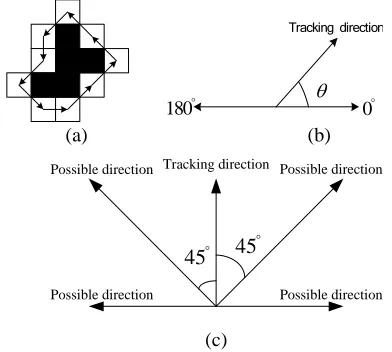 Figure 2. Edge tracking (a) alignment of boundary (b) tracking direction angle (c) possible tracking direction