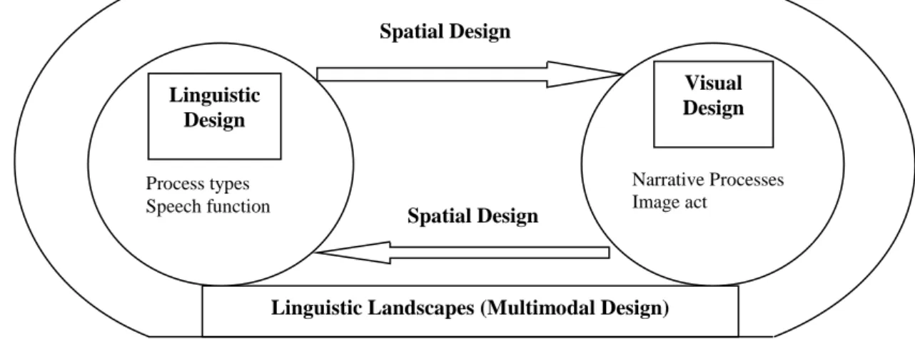 Figure 2.1 The multimodal model for linguistic landscape study  2.2 Methodology 