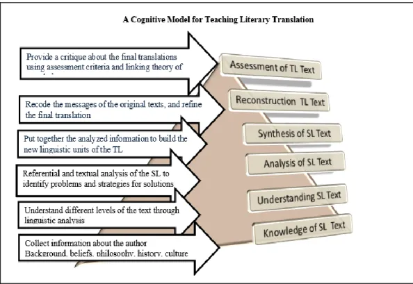 Figure 7.  A cognitive for teaching literary translation 