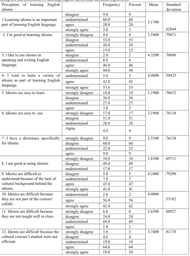 Table 1. The frequencies, percentages, mean and standard deviation of the participants' responses regarding their  perception and difficulties of learning English idioms and idiomatic expressions