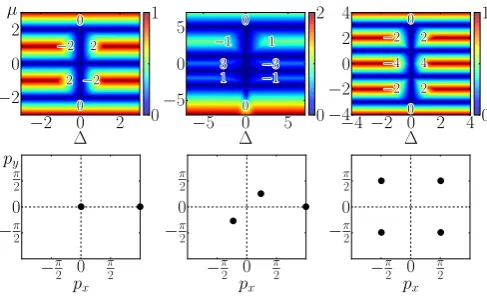 FIG. 3: (Colour online) (Top Row) The energy gaps of Hphase. All plots were generated withforphase is indicated