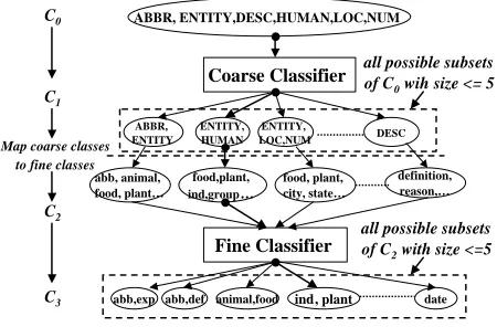 Figure 1: The hierarchical classiﬁer
