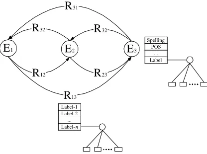 Figure 1: Conceptual view of entities and relations