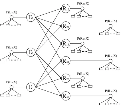 Figure 3: Belief network of 3 entity nodes and 6 relationnodes