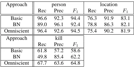 Table 1: Results for dataset “kill”